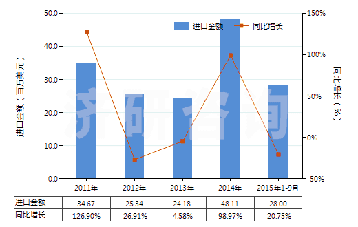 2011-2015年9月中國其他有機化合物(HS29420000)進口總額及增速統(tǒng)計 2011-2015年9月中國其他有機化合物(HS29420000)進口總額及增速統(tǒng)計